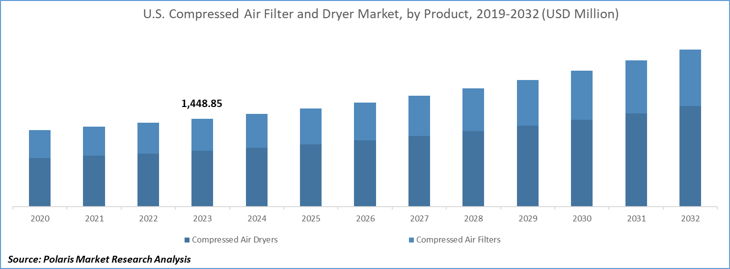 Compressed Air Filter & Dryer Market Size